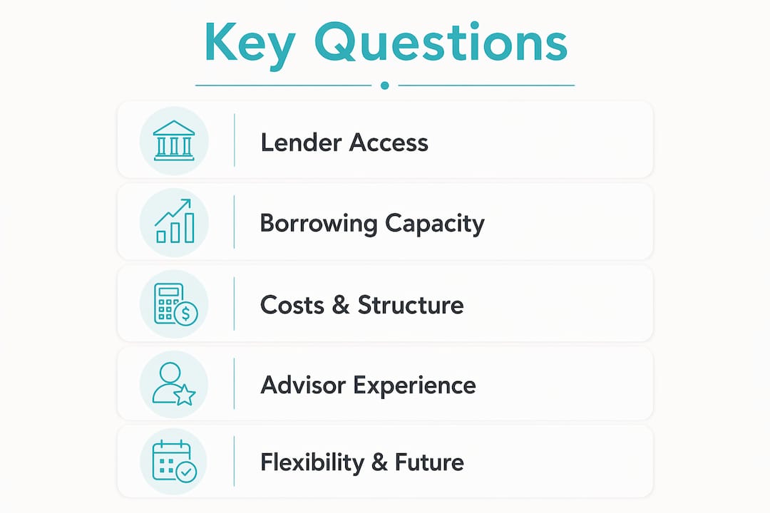 Infographic depicting main questions for mortgage advisors