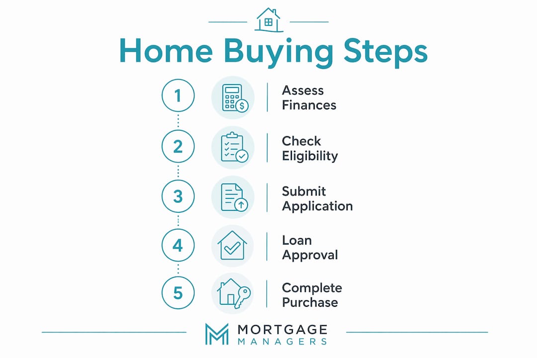 Infographic outlining steps to use NZ home buying schemes