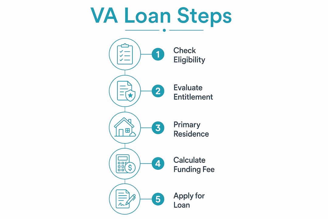 Infographic showing VA loan process steps for second home