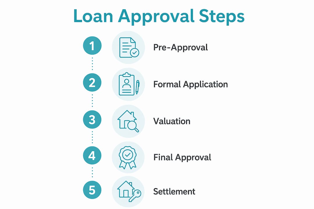 Infographic illustrating home loan approval process steps