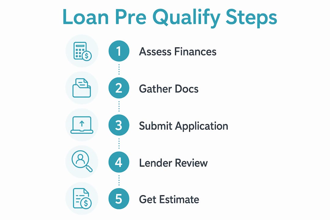 Infographic of home loan pre qualification process steps