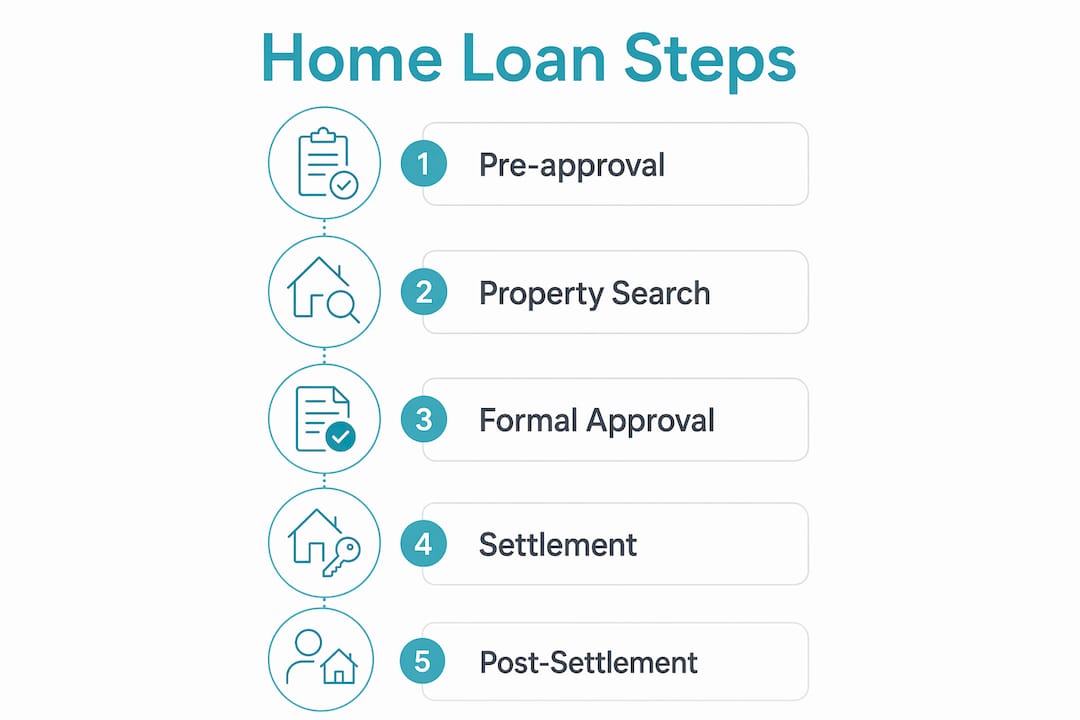 Infographic illustrating home loan application steps in New Zealand