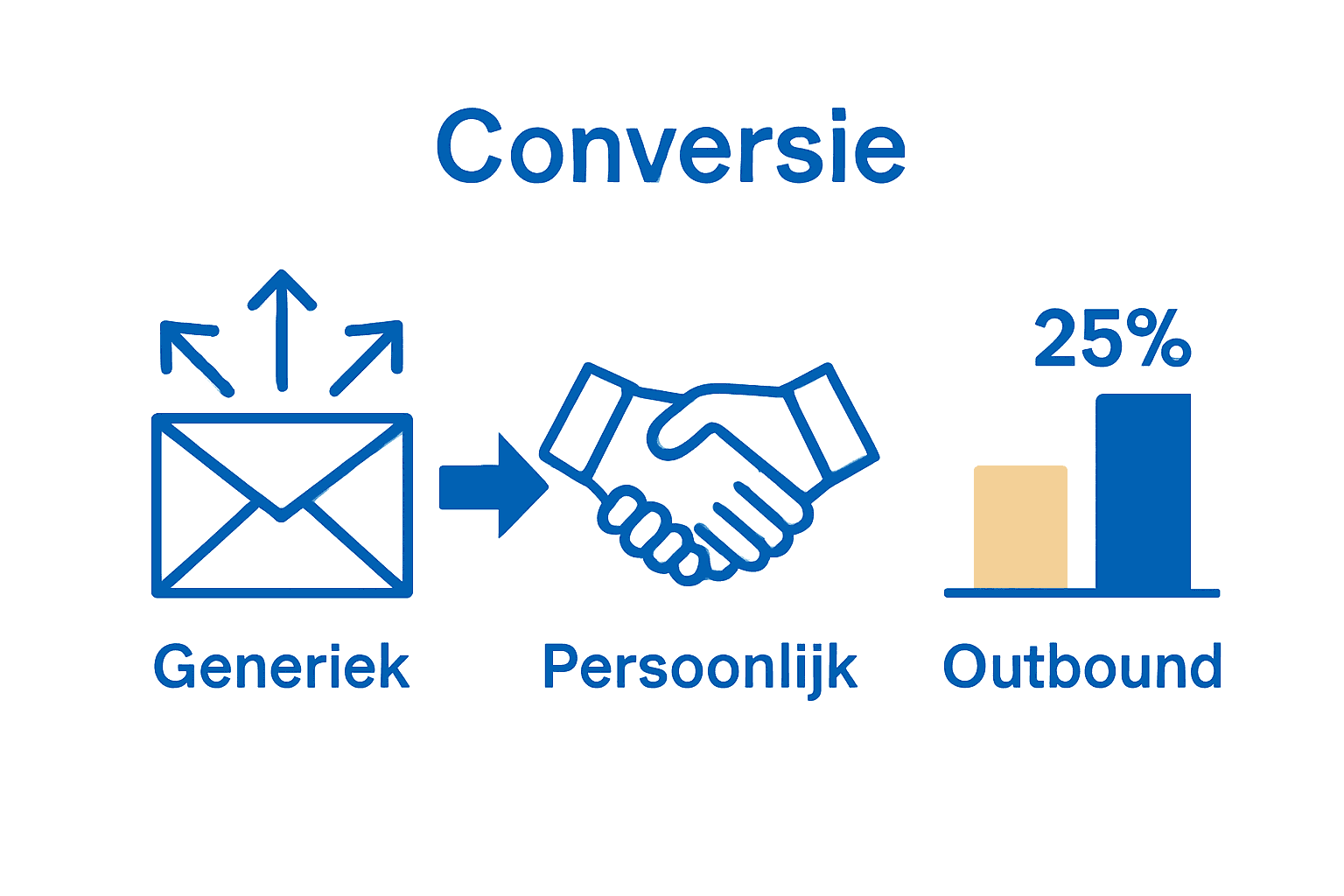 Infographic wijst verschillen tussen generieke en persoonlijke salesaanpak aan
