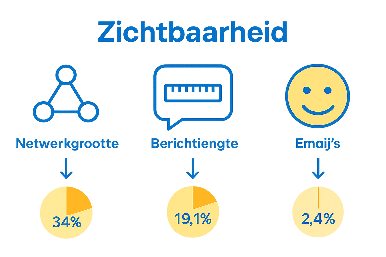Infographic LinkedIn zichtbaarheid factoren