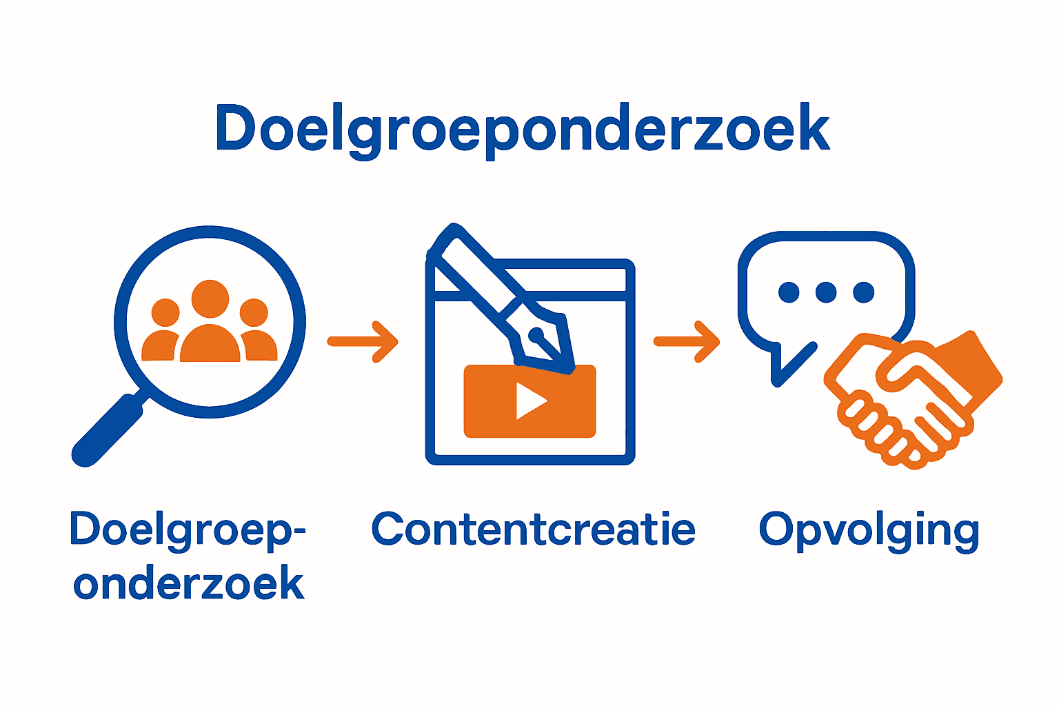 Infographic van leadgeneratieproces in drie stappen