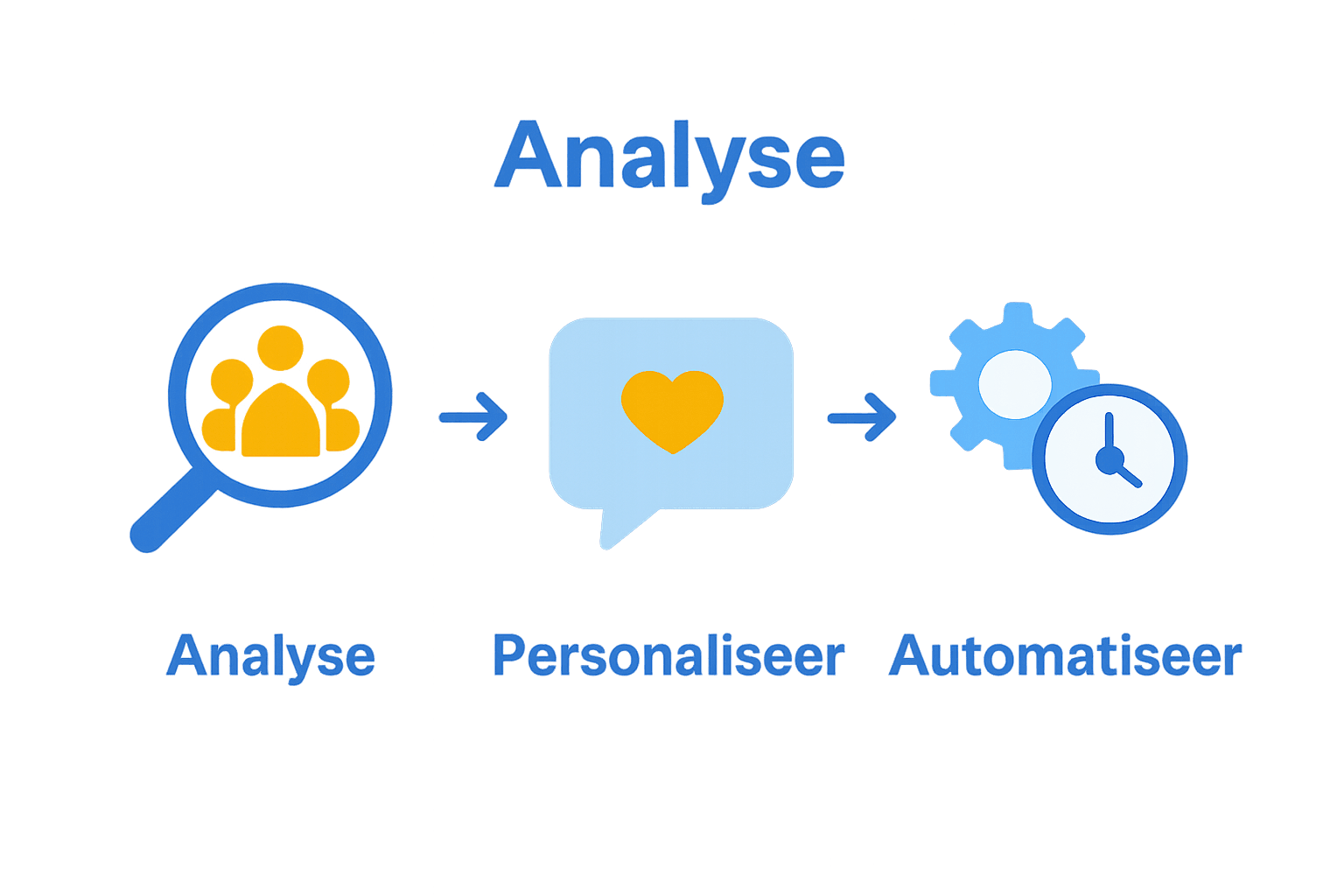 Infographic met stappenplan B2B leadgeneratie: analyse, personaliseer, automatiseer.