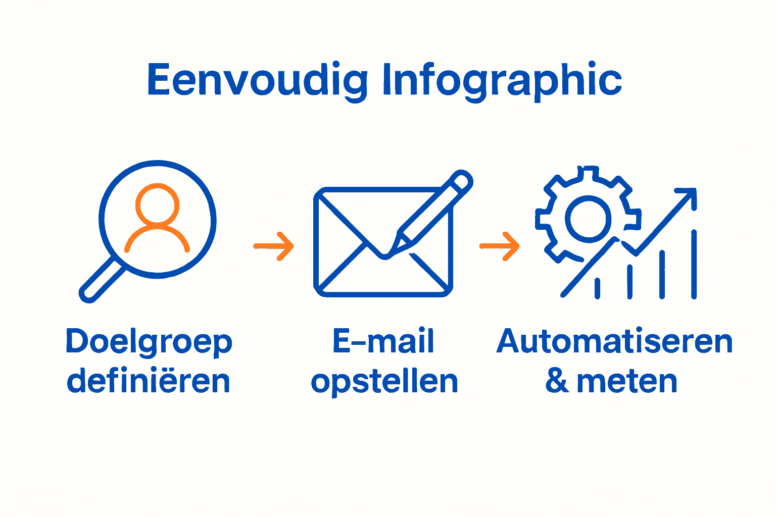 Infographic van B2B e-mailproces in 3 stappen