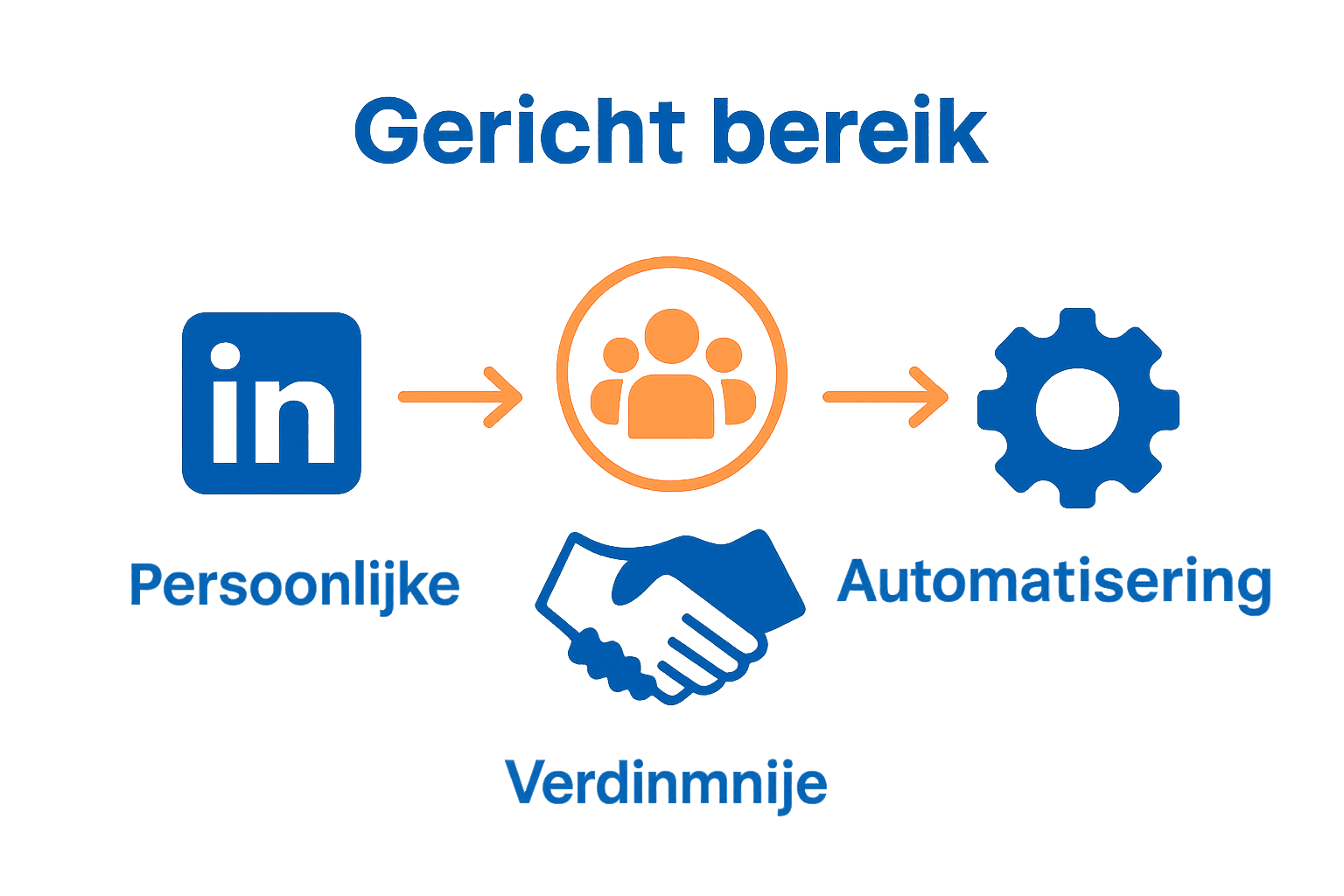 Infographic met LinkedIn, connecties en automatisering