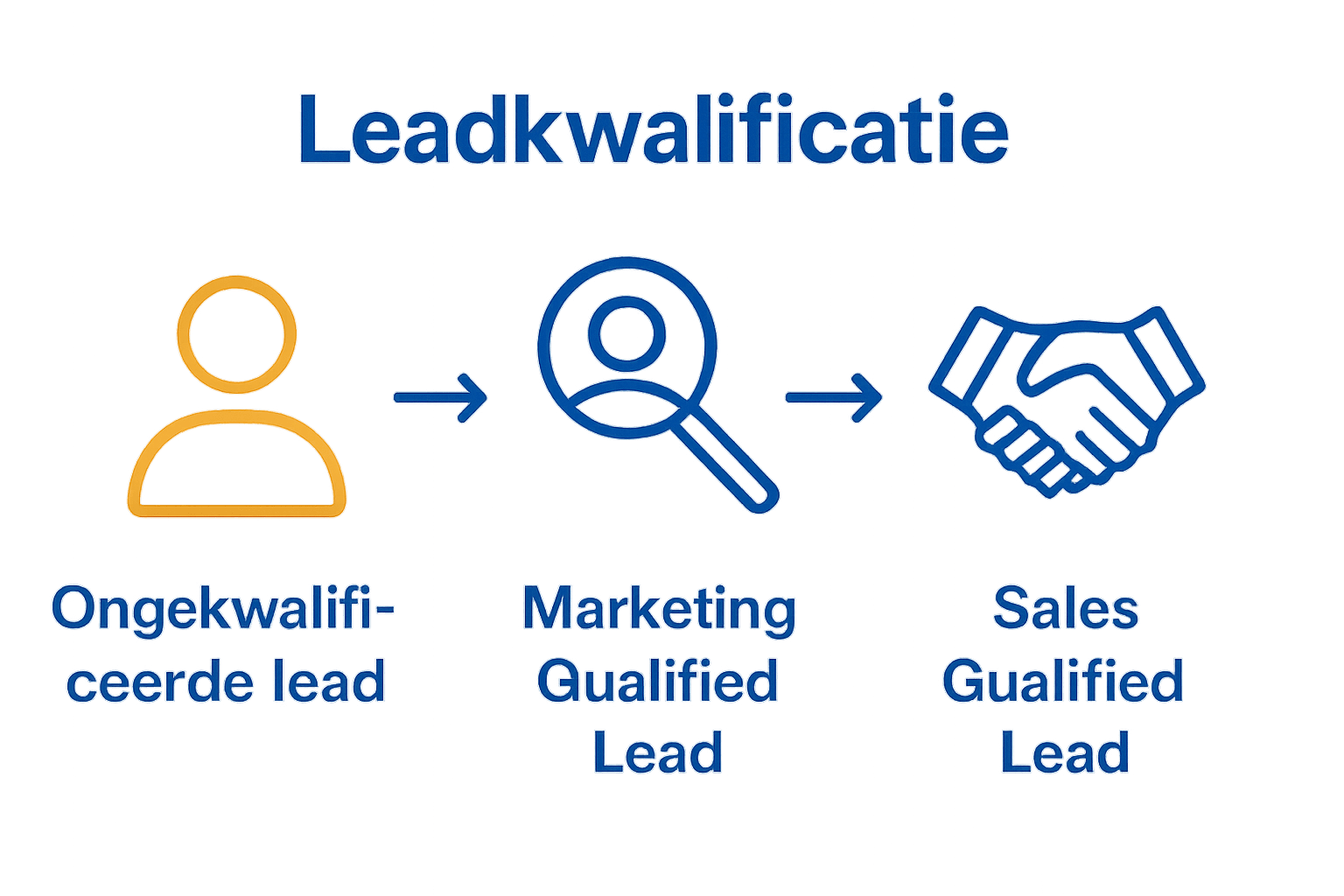Infographic met drie iconen: lead, MQL, SQL in volgorde