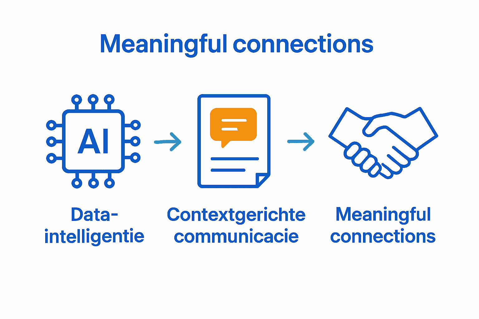 Infographic van datagedreven leadgeneratieproces met AI, personalisatie en verbinding.