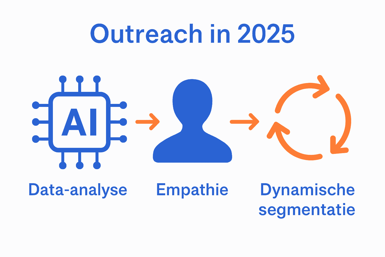 Infographic van AI, menselijkheid en dynamische segmentatie