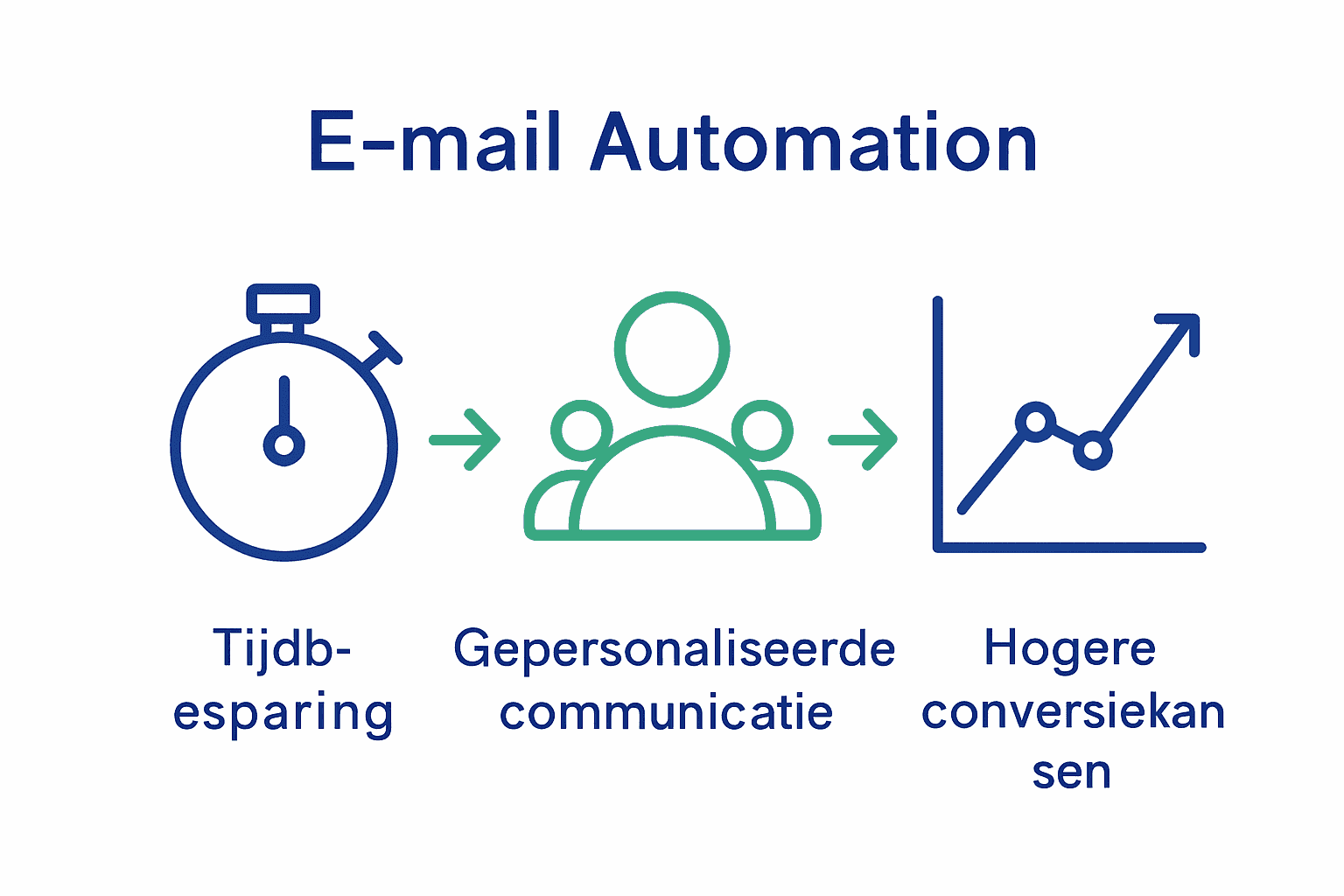 Infographic van drie voordelen van e-mail automatisering