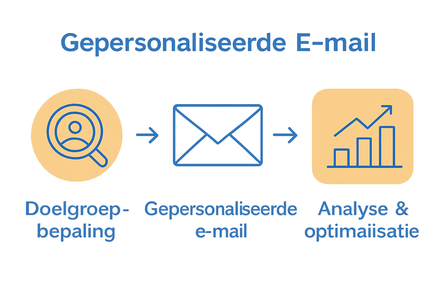 Infographic proces gepersonaliseerde B2B e-mails