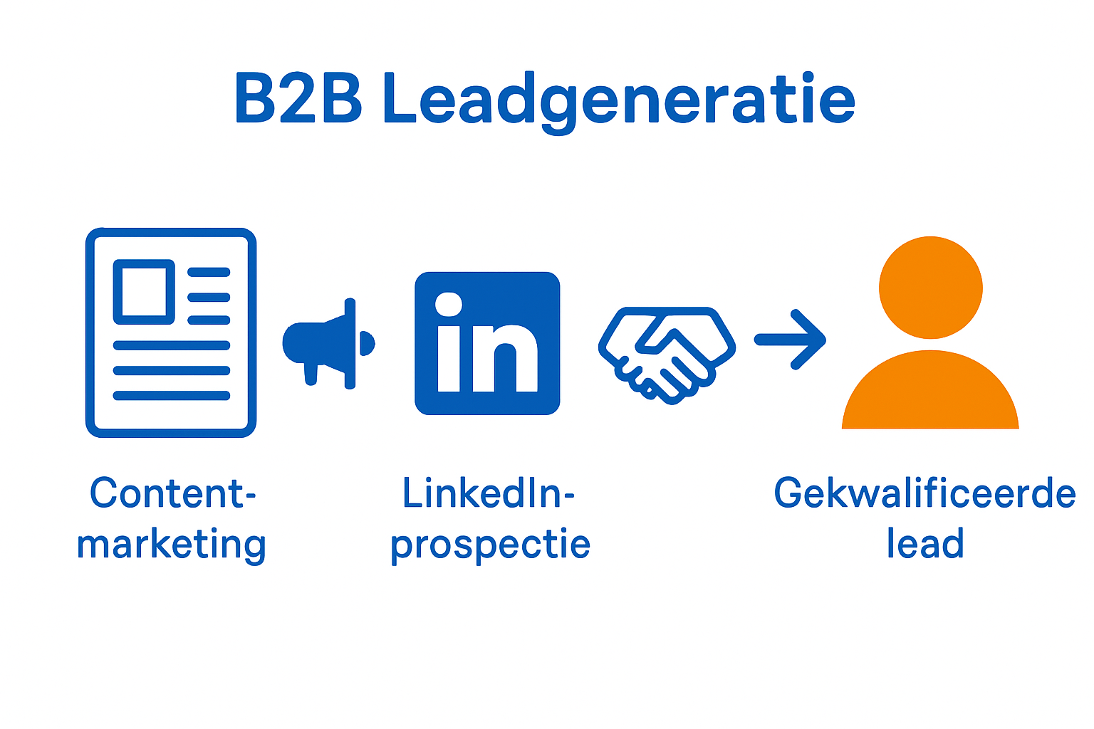 Infographic met drie B2B leadgeneratie methoden