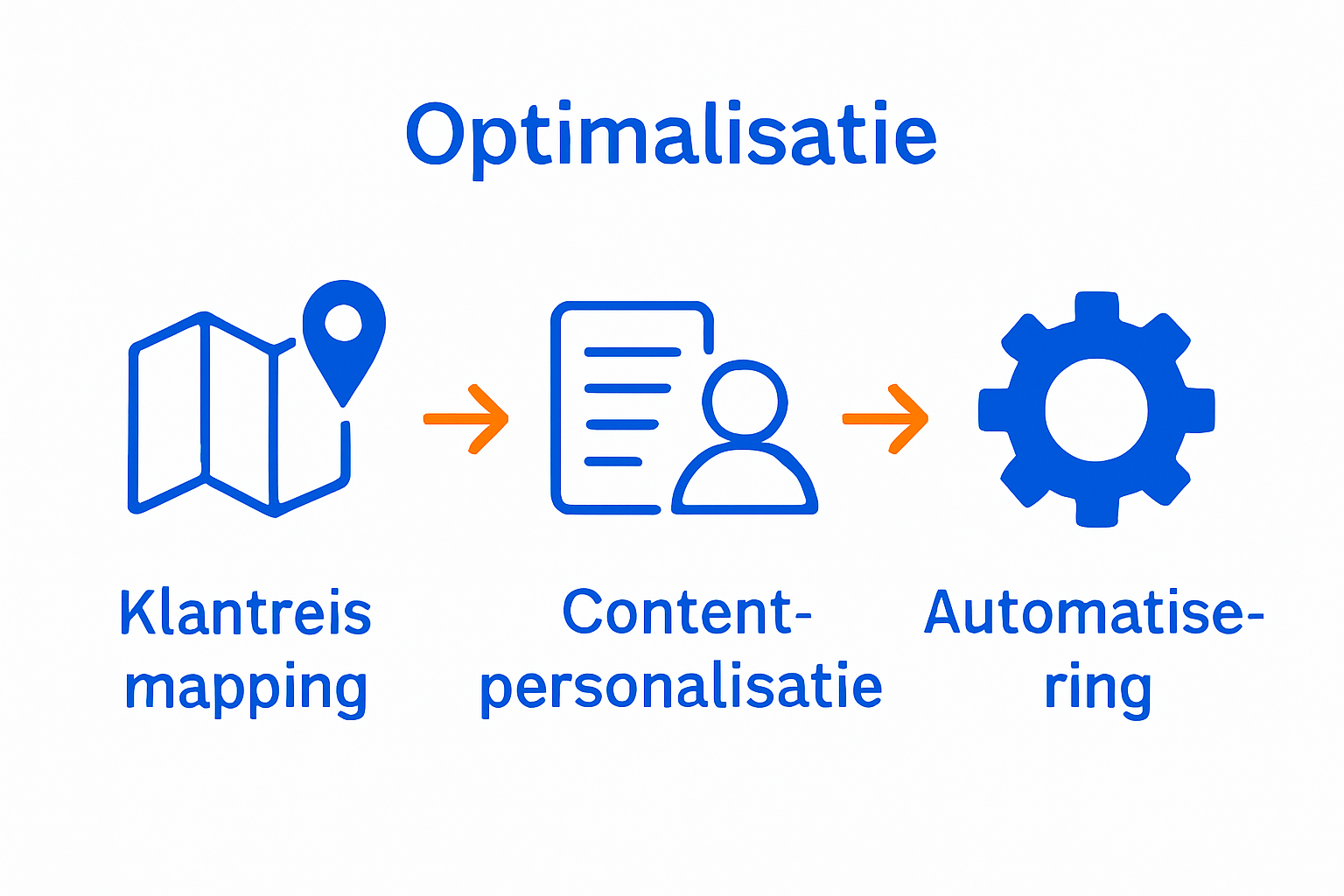 Infographic: stappen voor een optimale sales funnel