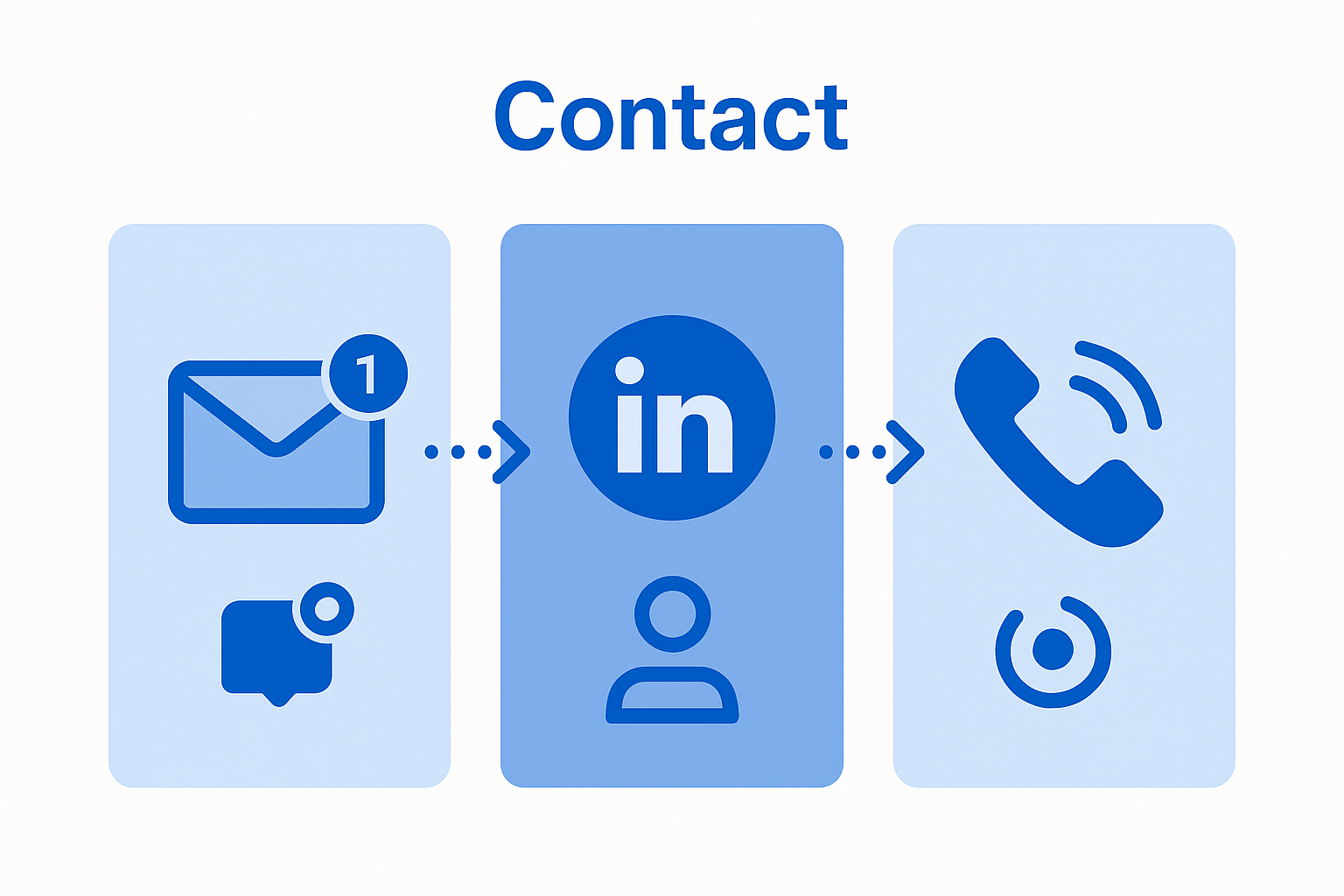 Infographic: email, LinkedIn, and phone outreach