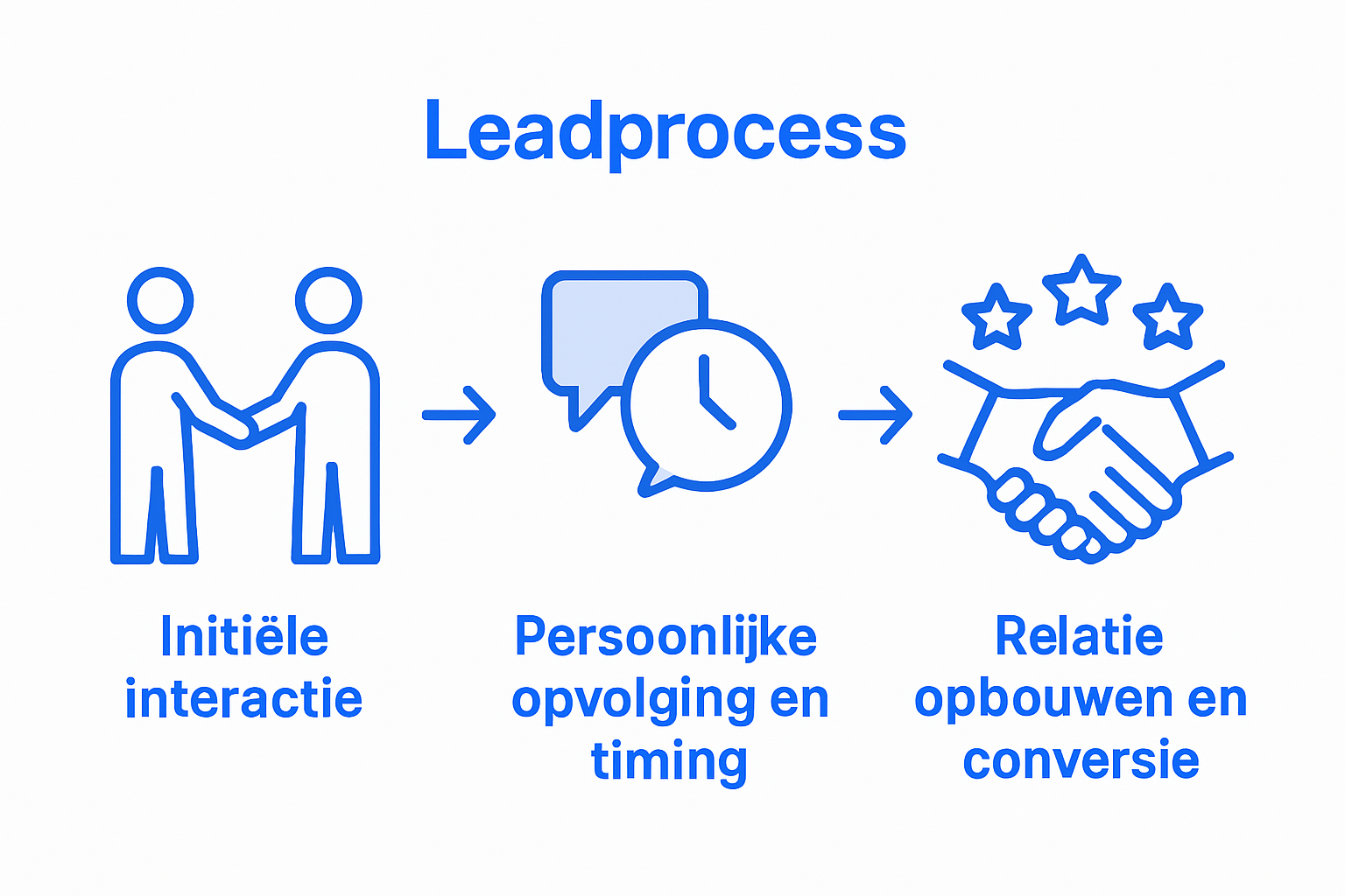 Infographic: zo verloopt het proces van lead engagement binnen B2B