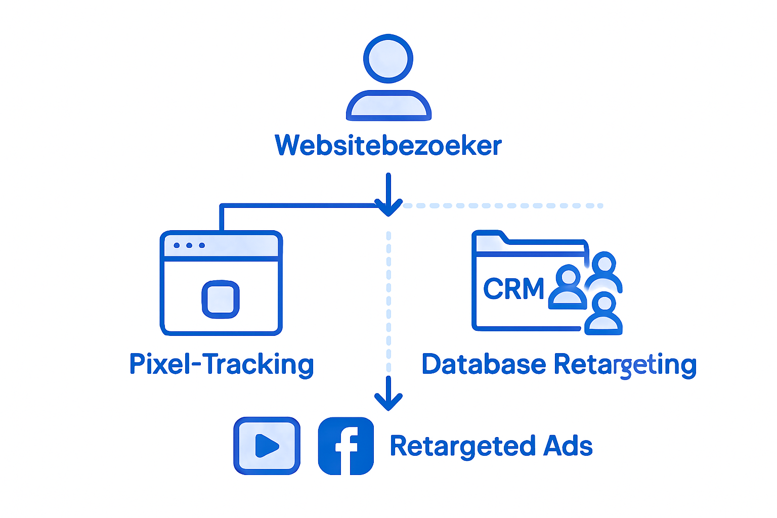 Infographic: de verschillen tussen retargeting via pixels en via databases op een rij