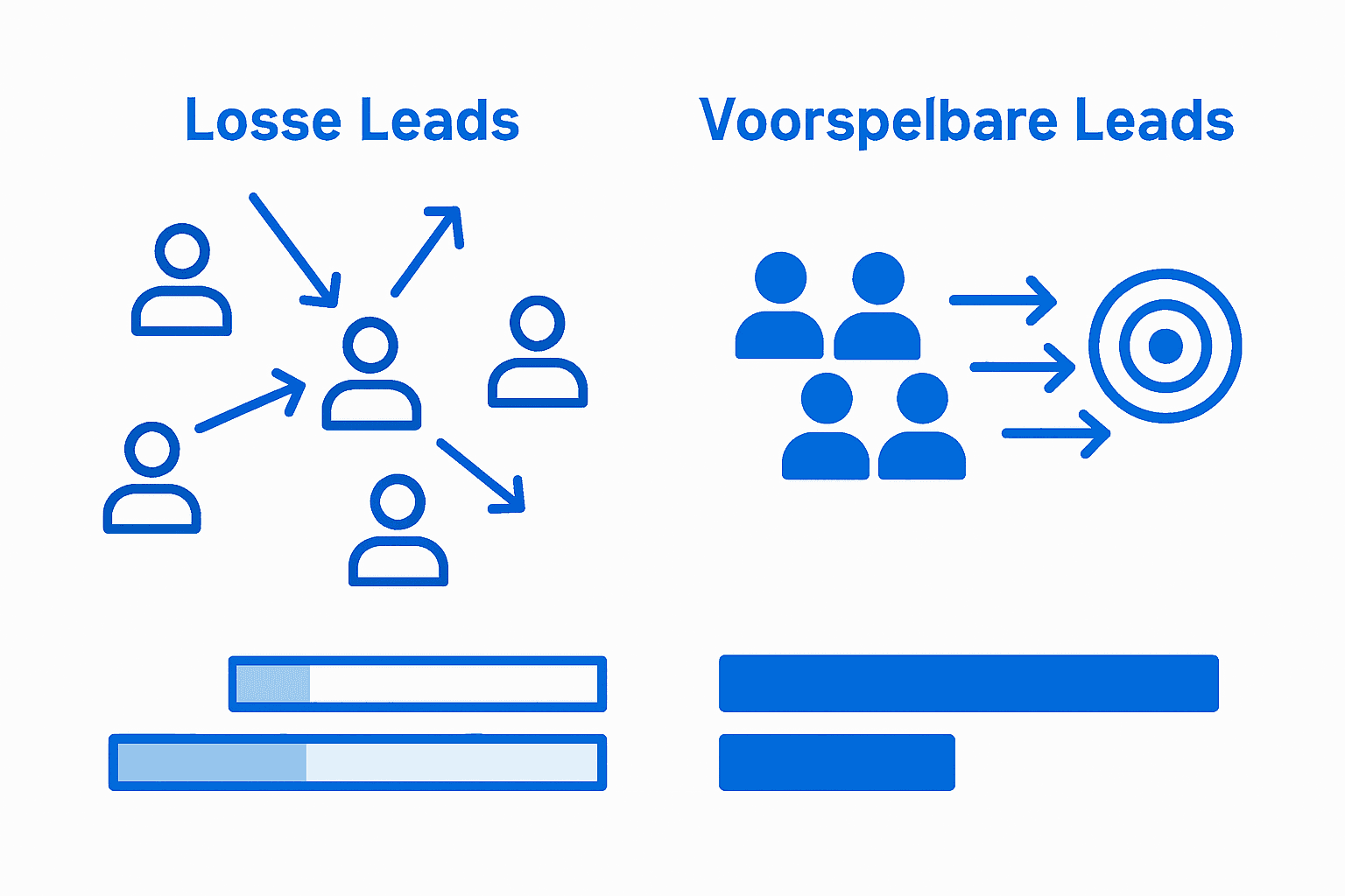 Infographic: het verschil tussen losse leads en voorspelbare leads in beeld gebracht
