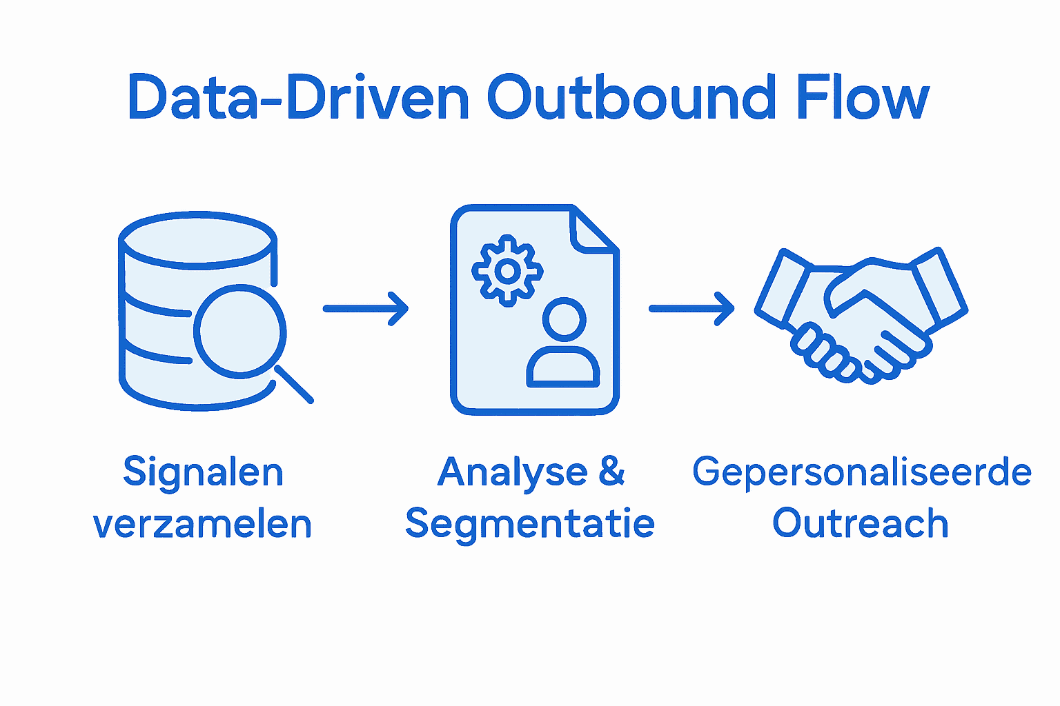 Infographic die de stappen van het outbound dataverkeer inzichtelijk maakt