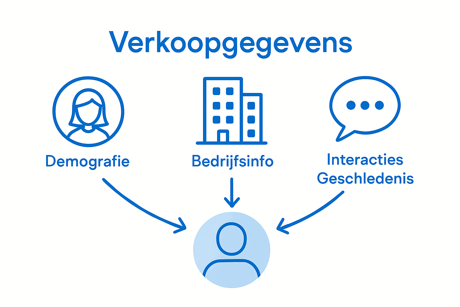 Infographic: een overzicht van de belangrijkste soorten verkoopdata
