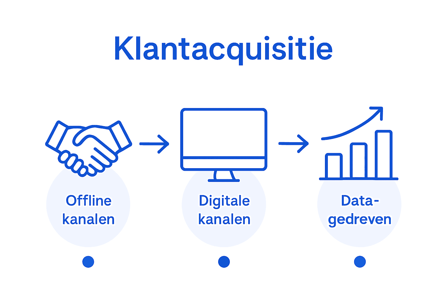 In deze infographic zie je wat de belangrijkste kanalen zijn voor B2B-acquisitie.