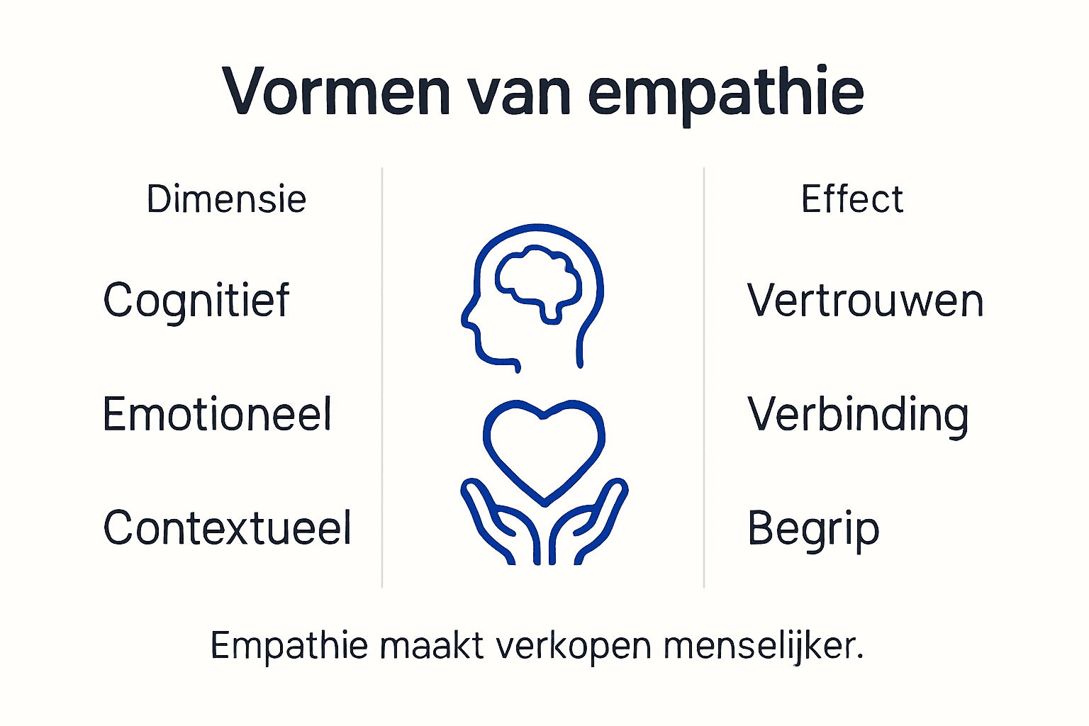 Infographic: verschillende manieren waarop empathie een rol speelt in sales