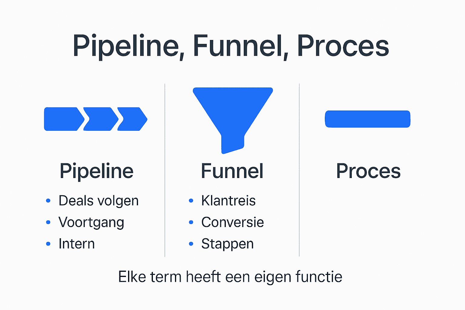 Infographic die het verschil laat zien tussen een pipeline, een funnel en het salesproces