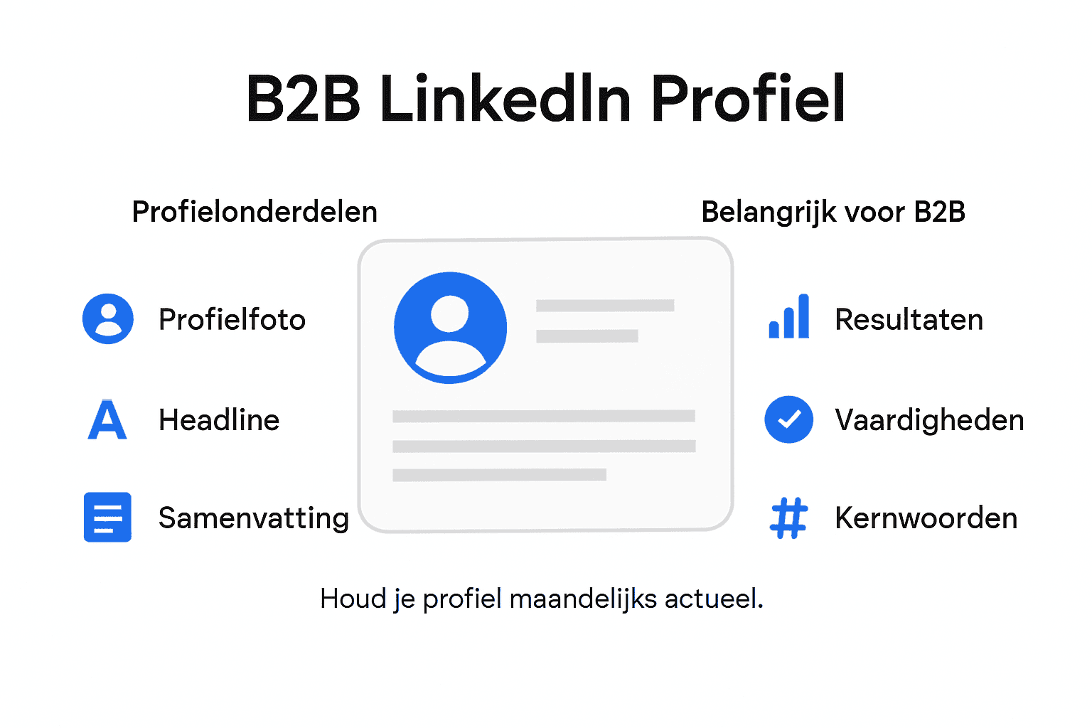 Visuele weergave van de belangrijkste onderdelen van een LinkedIn-profiel en de voordelen die ze bieden