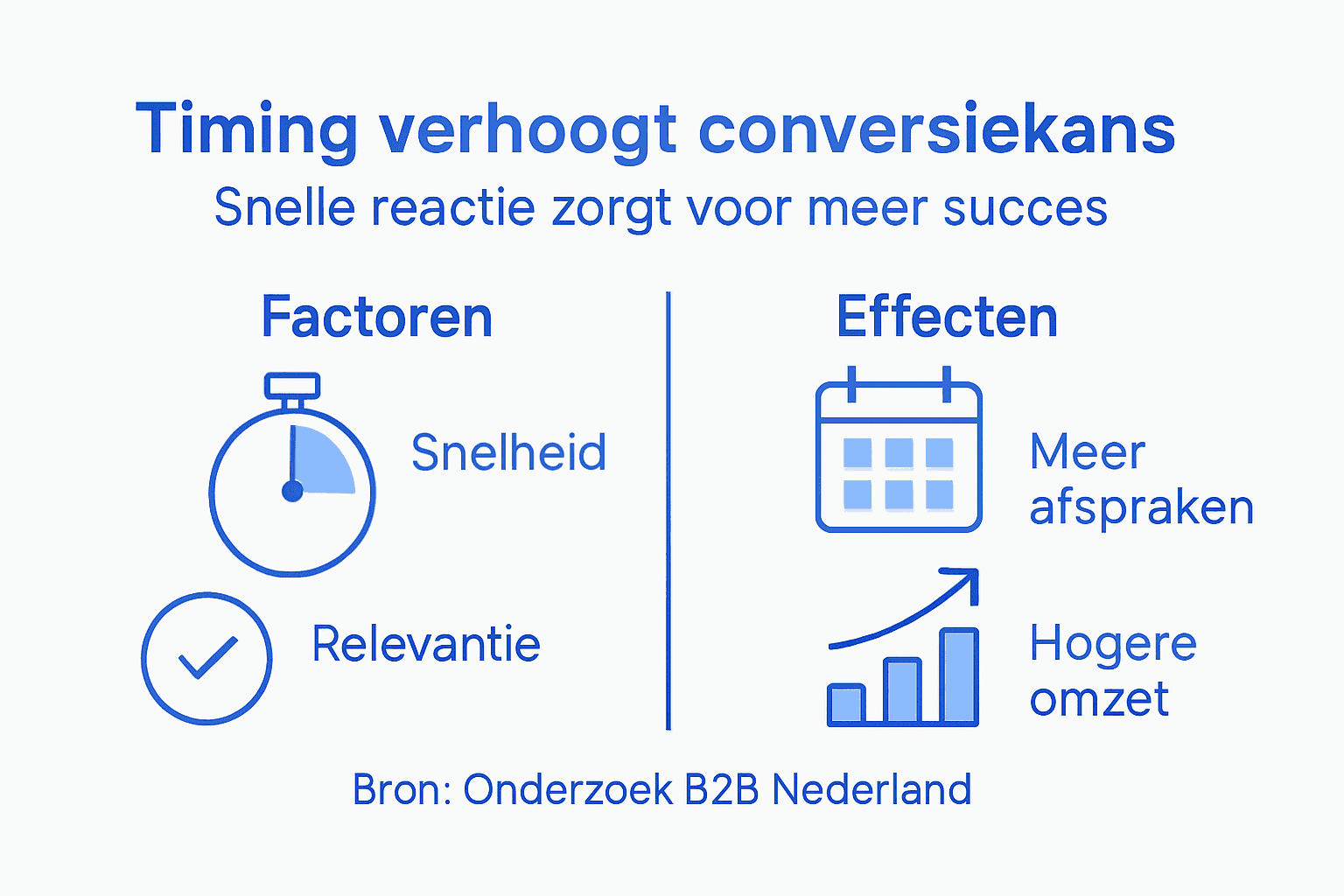 Infographic: het ideale moment voor B2B-contact en de kans op conversie