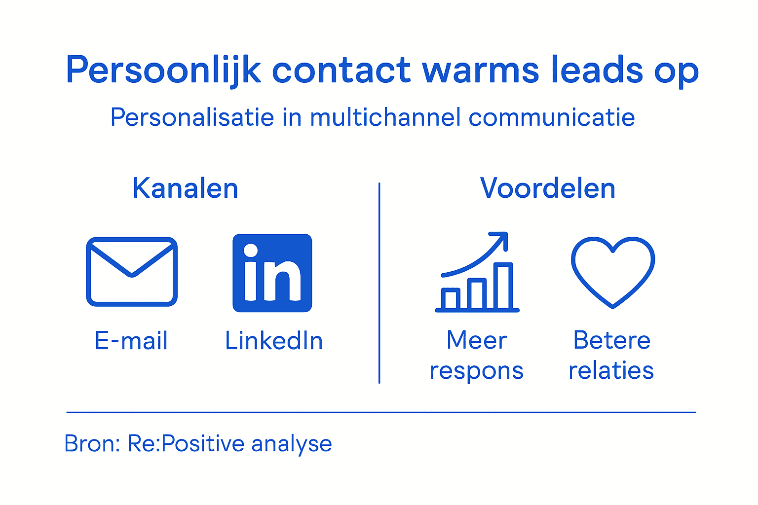 Infographic: de voordelen van gepersonaliseerde communicatie via meerdere kanalen