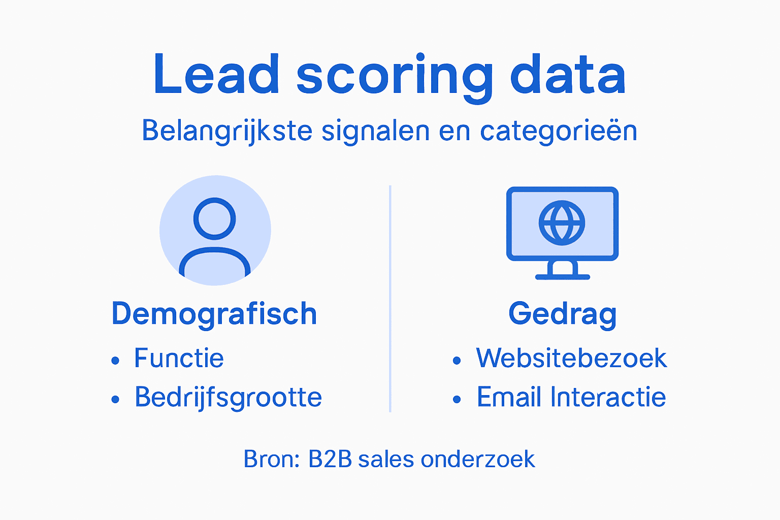 Visuele uitleg: welke signalen en gegevens zijn belangrijk bij lead scoring