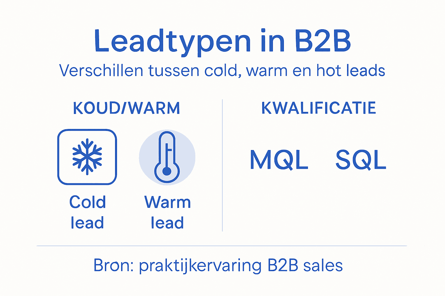 Visuele uitleg: verschillende soorten leads en hun kwalificatie in B2B