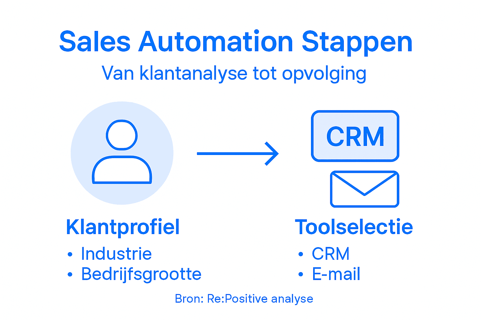 Overzicht van het stappenplan voor geautomatiseerde verkoopprocessen