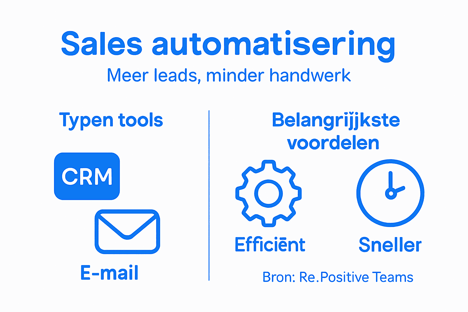 Overzichtelijke infographic: zo werkt salesautomatisering