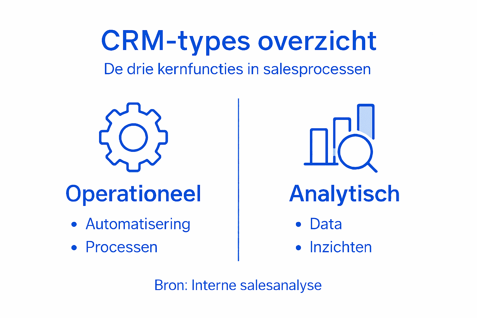 Infographic: drie soorten CRM-systemen en hun belangrijkste functies