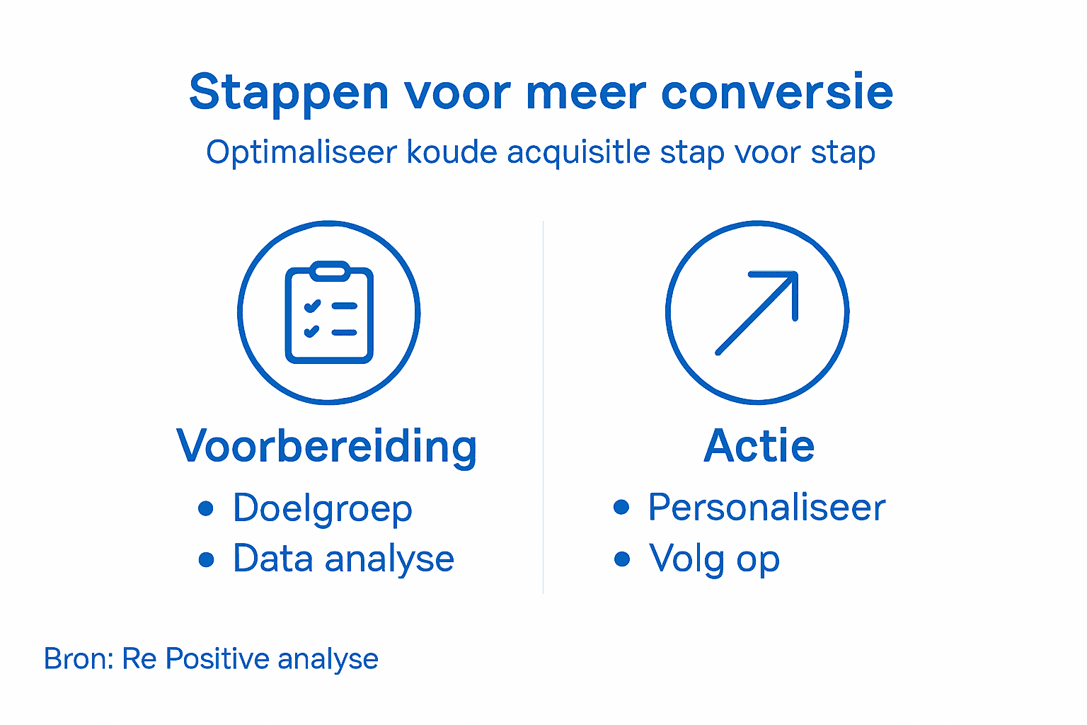 Stappenplan voor succesvolle koude acquisitie in beeld gebracht