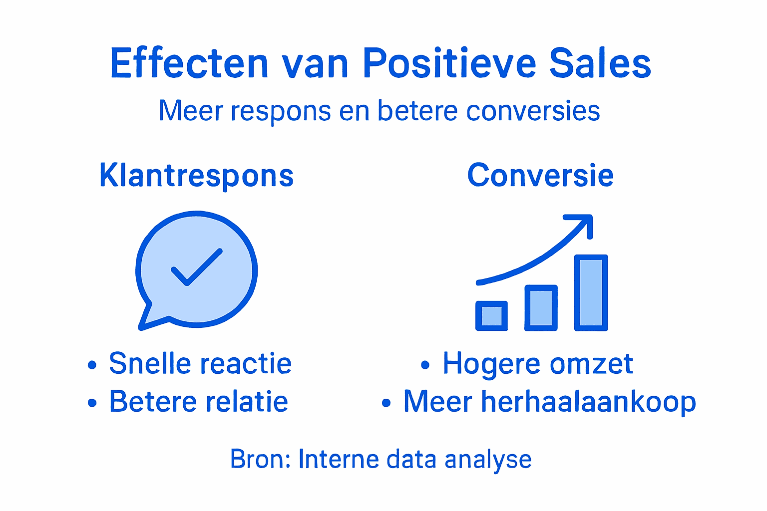 Visuele weergave van de positieve invloed van sales
