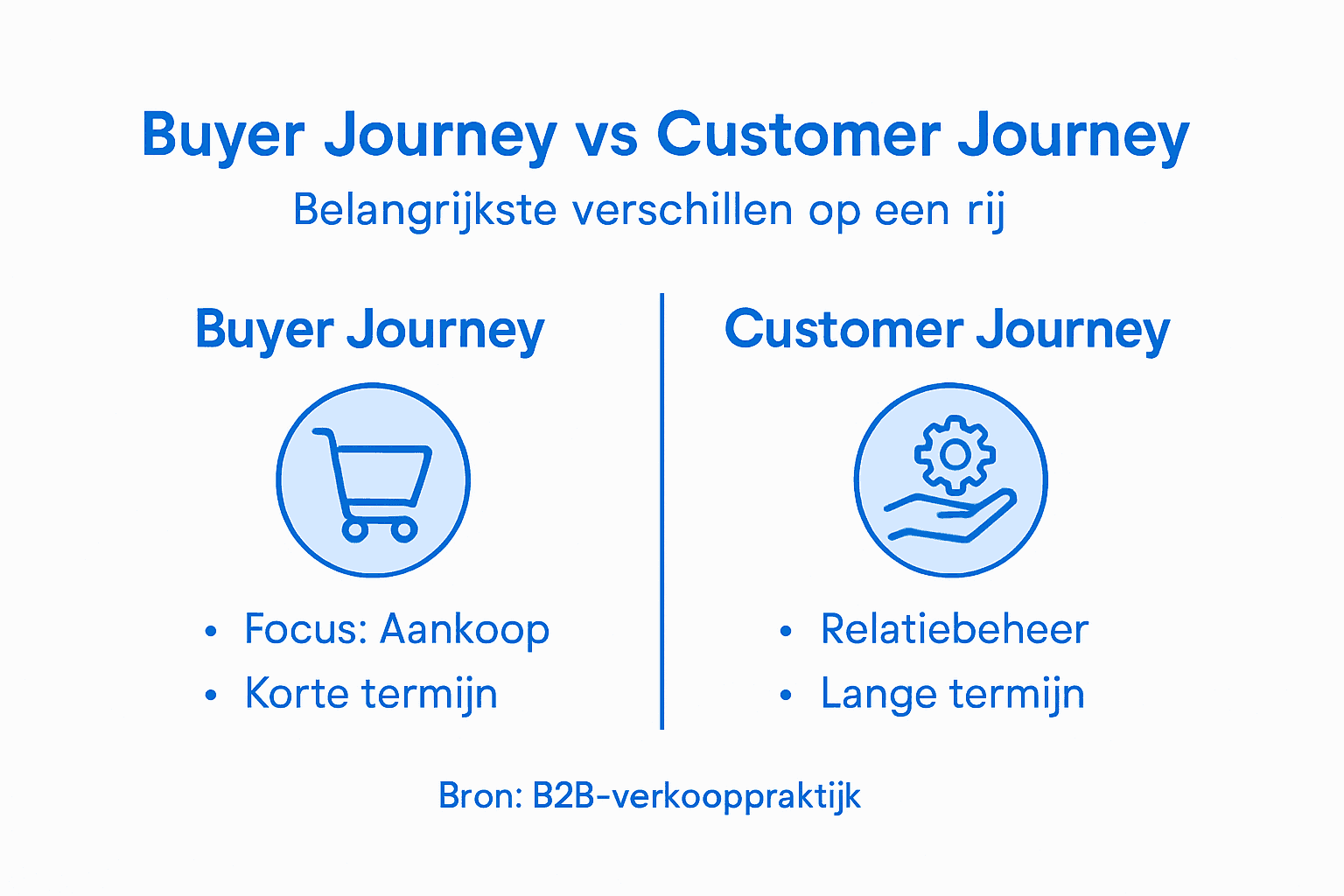 In deze infographic worden de buyer journey en customer journey overzichtelijk naast elkaar gezet.