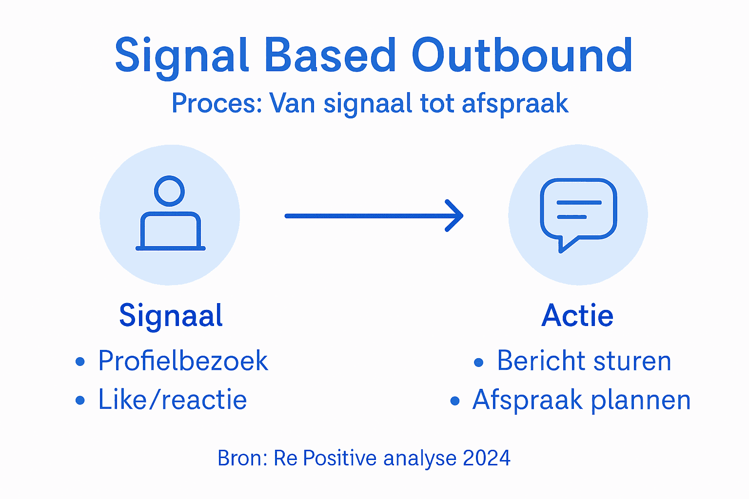 Infographic: stappenplan voor signal based outbound