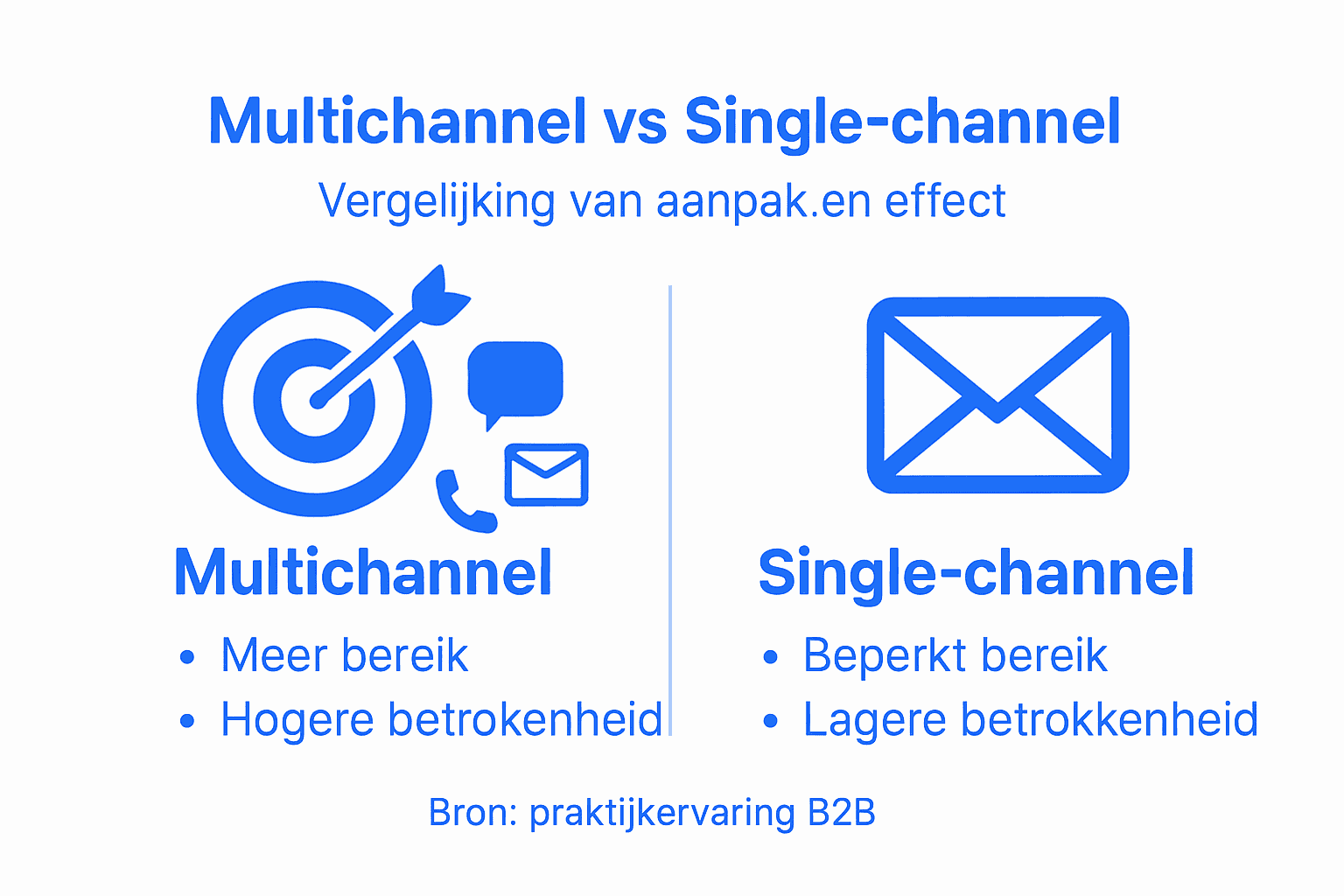 Infographic: Multichannel versus single-channel benadering – wat werkt beter?