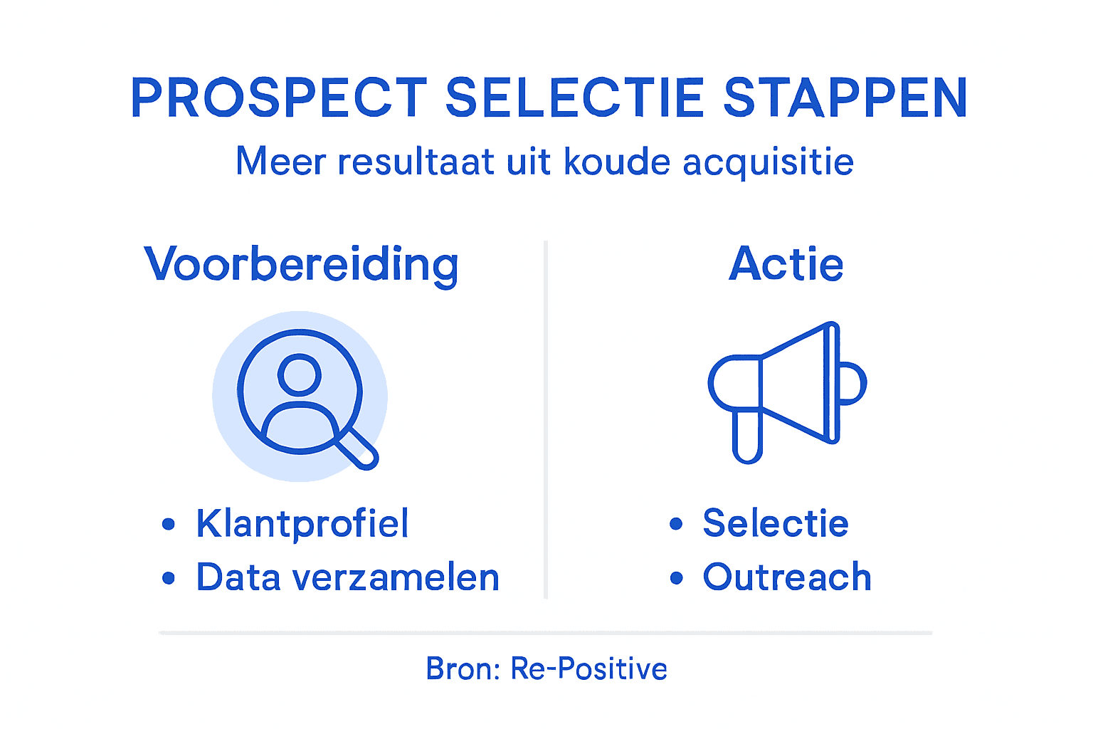 Infographic met een helder stappenplan voor het selecteren van prospects