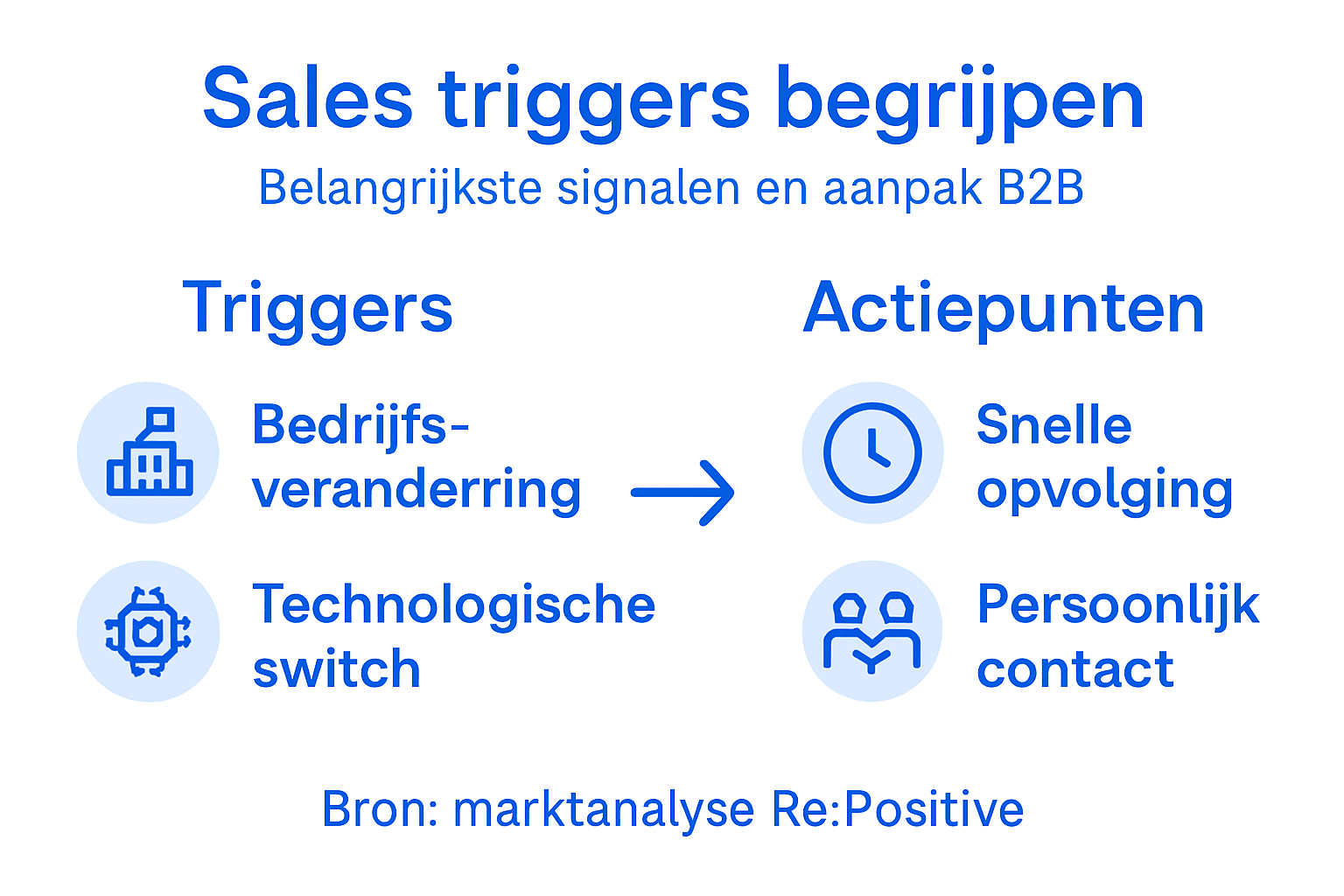 Overzichtelijke infographic met verschillende categorieën en bijbehorende acties rondom sales triggers