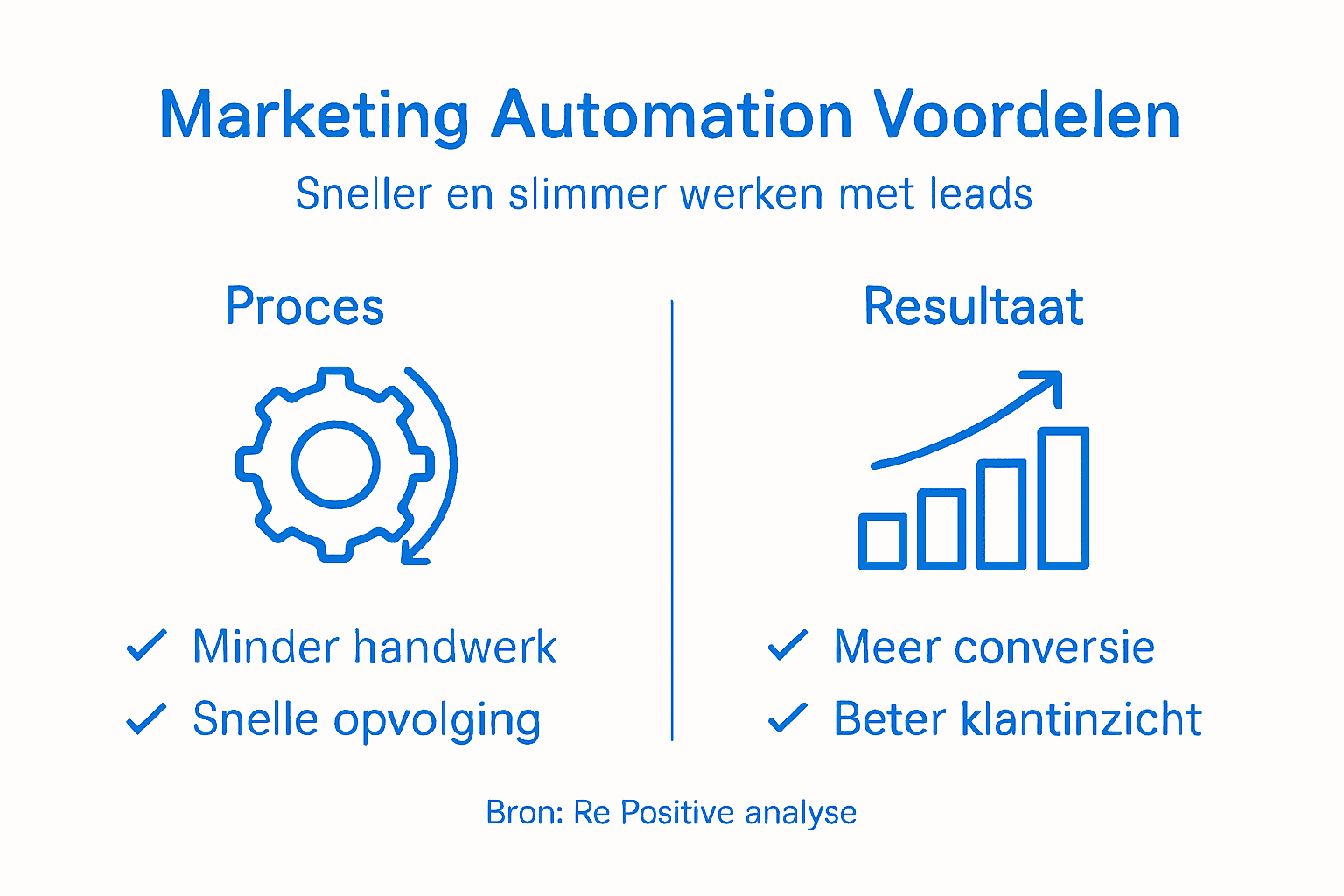 Overzichtelijke infographic: de belangrijkste voordelen van marketing automation op een rij
