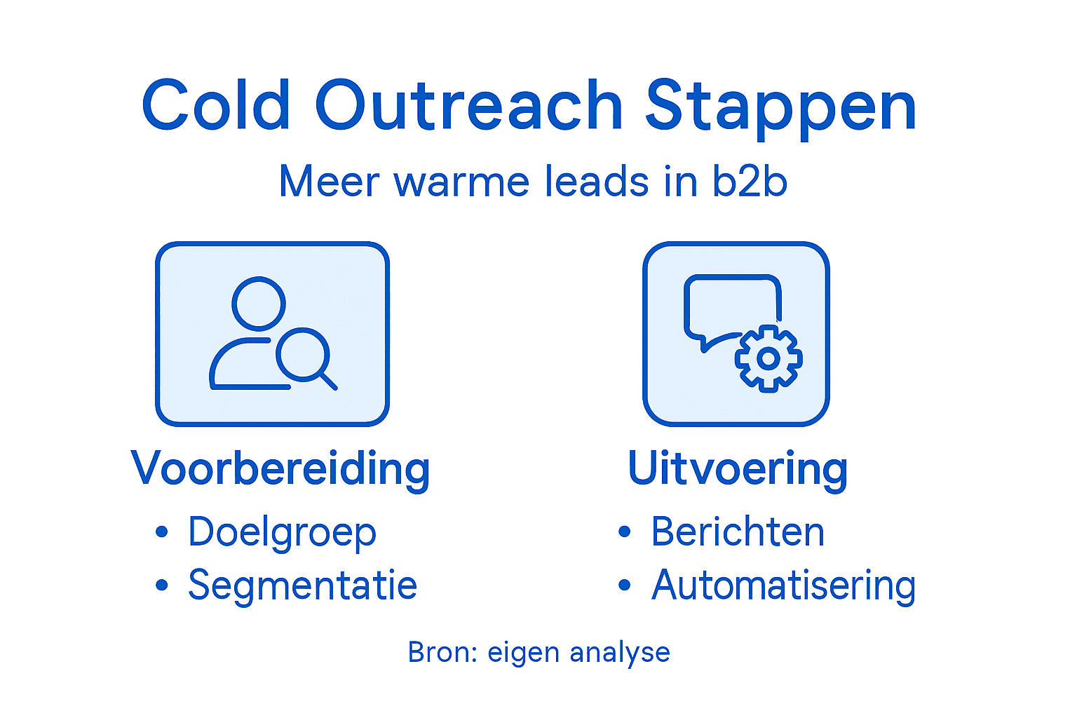 Infographic: van koude acquisitie naar warme leads – stap voor stap uitgelegd