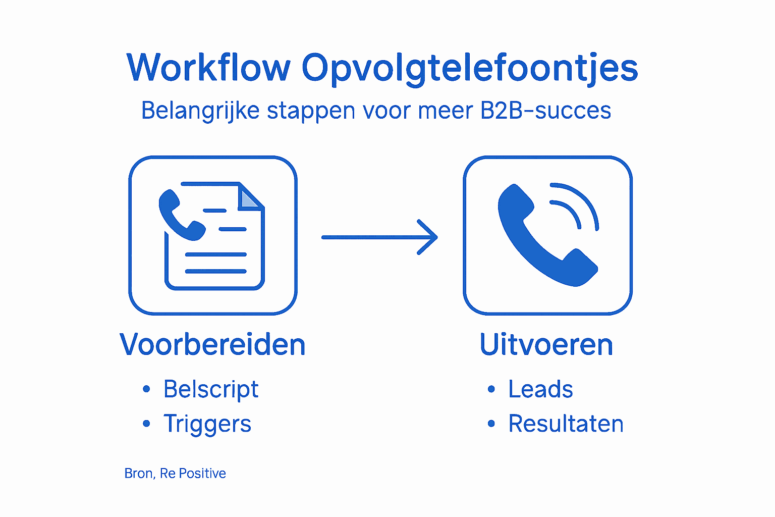 Visuele weergave van het stappenplan voor opvolgtelefoontjes