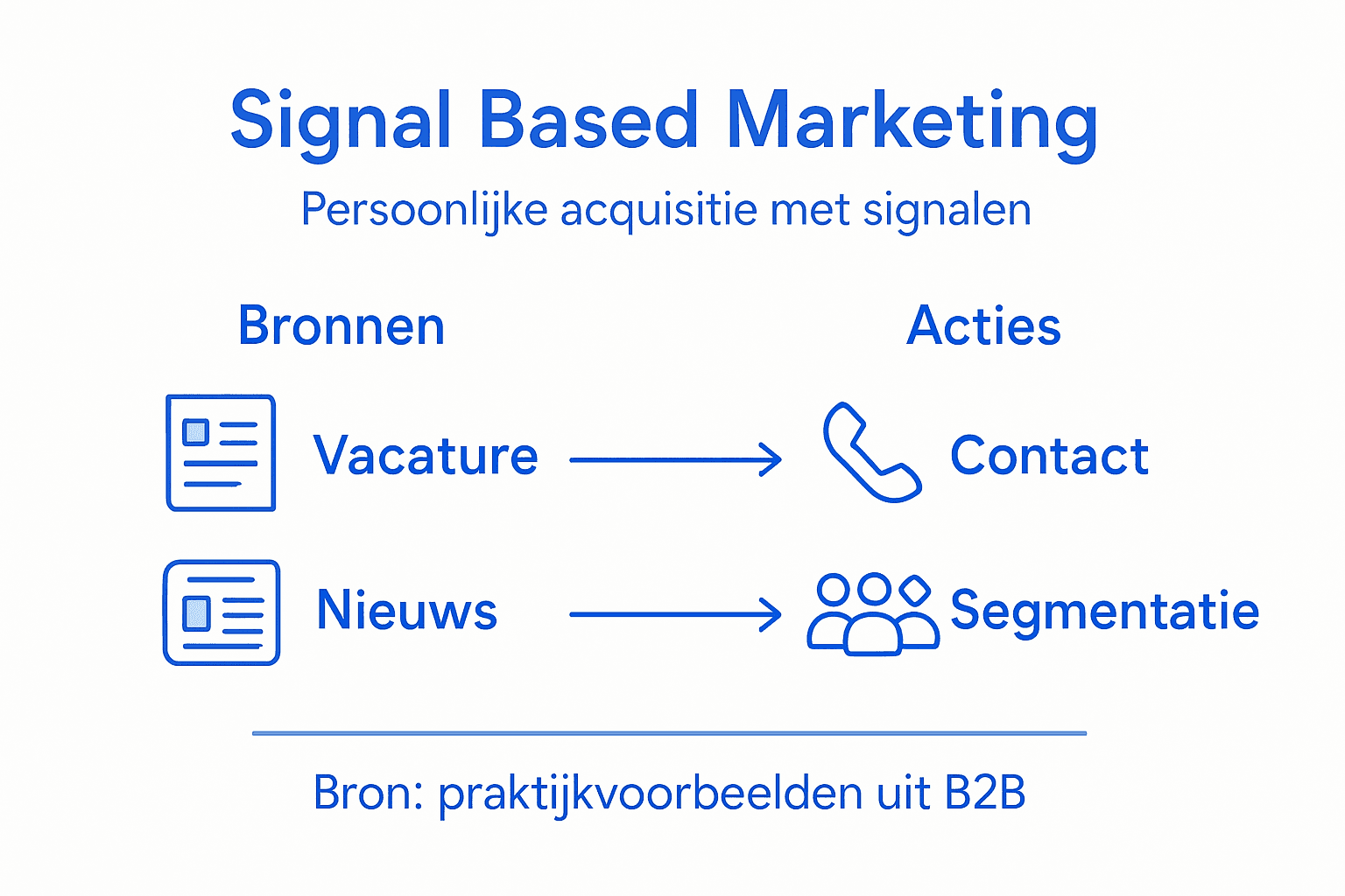 Infographic over signal based marketing: inzichten, bronnen en concrete acties