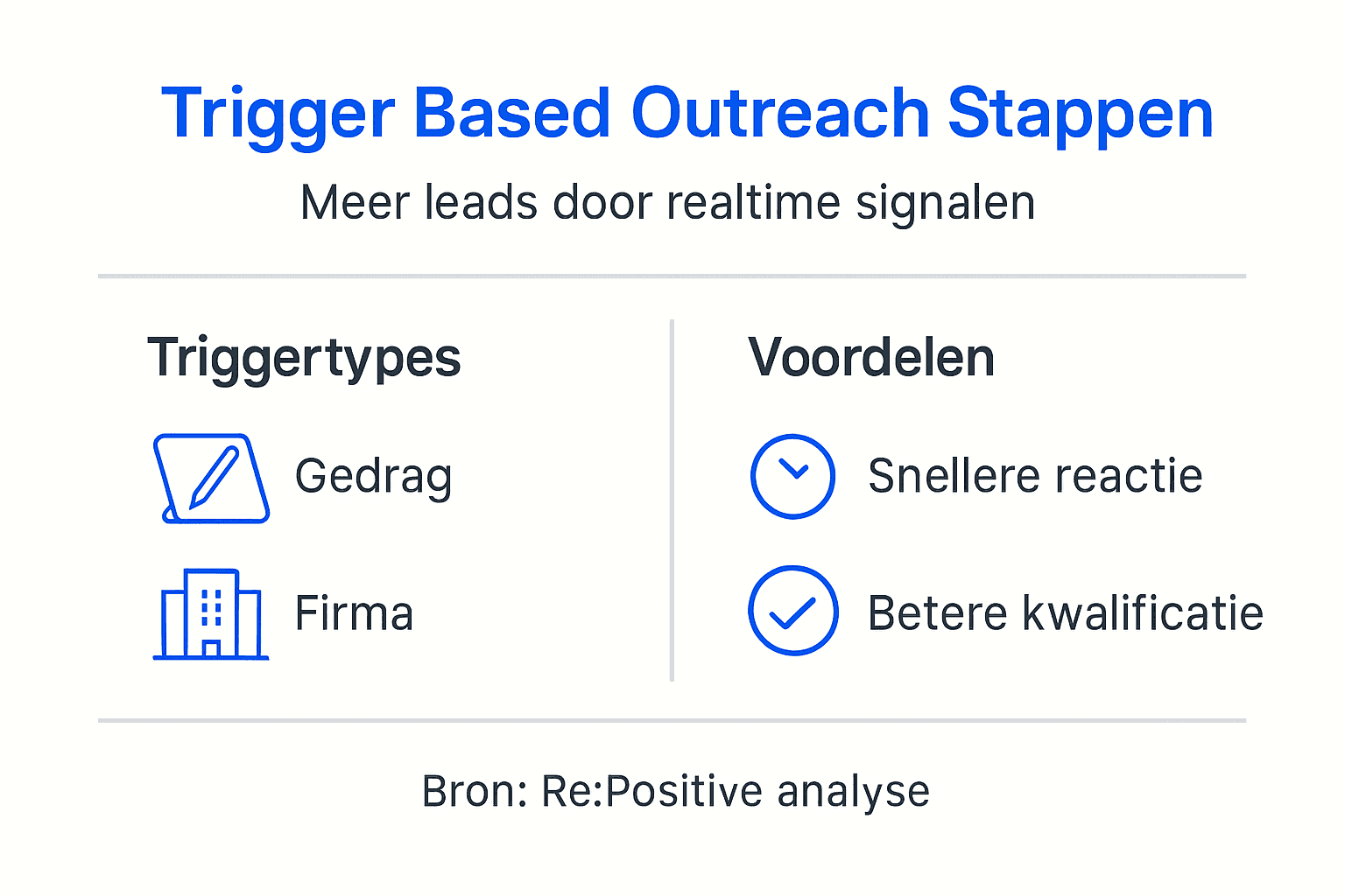 Overzichtelijke infographic met een stappenplan voor outreach op basis van triggers