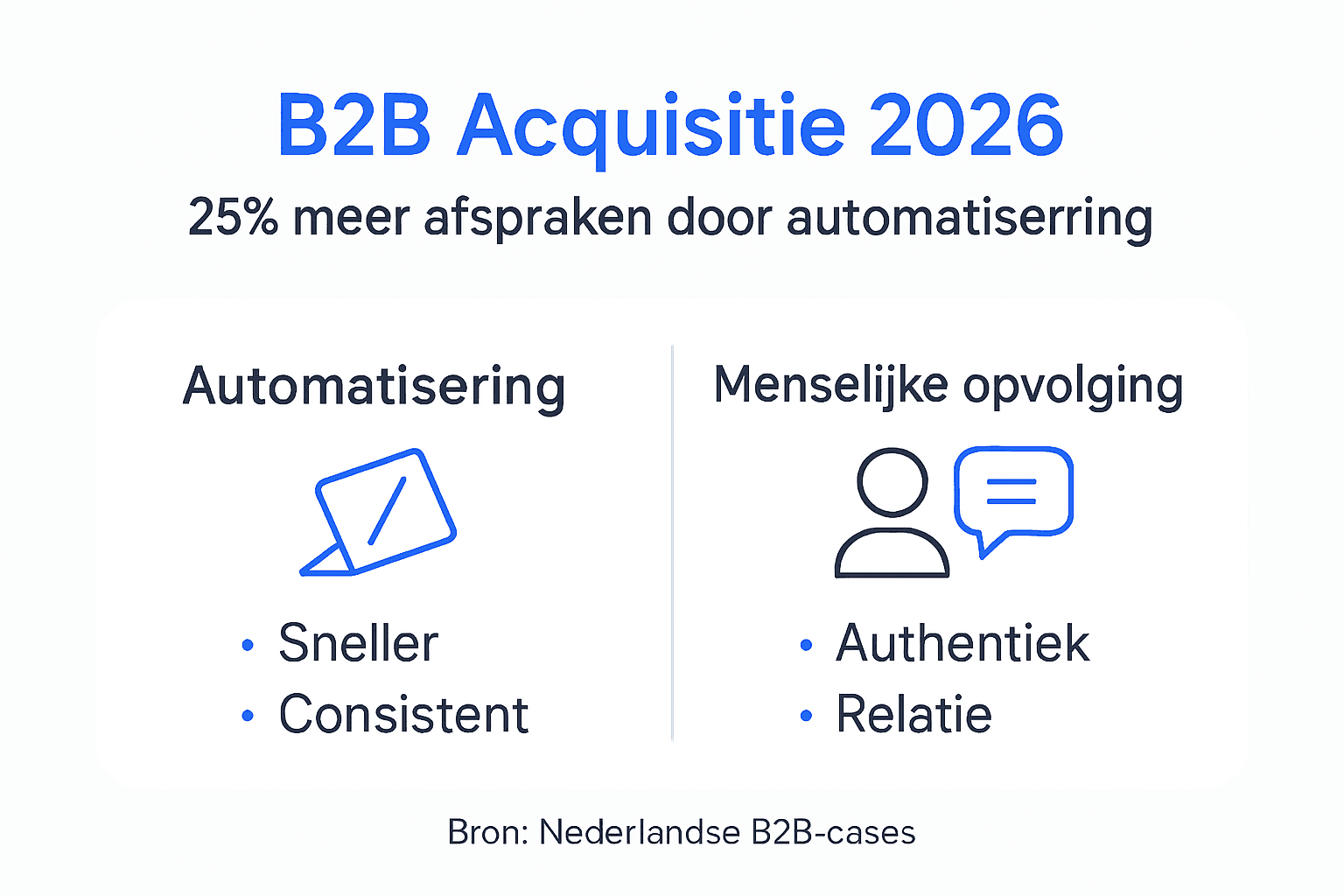 Overzicht: Infographic over geautomatiseerde B2B acquisitie
