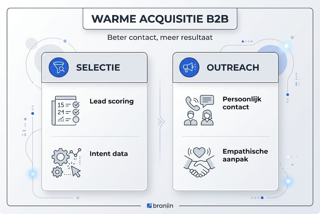 Infographic: effectieve manieren voor warme acquisitie binnen de B2B-markt